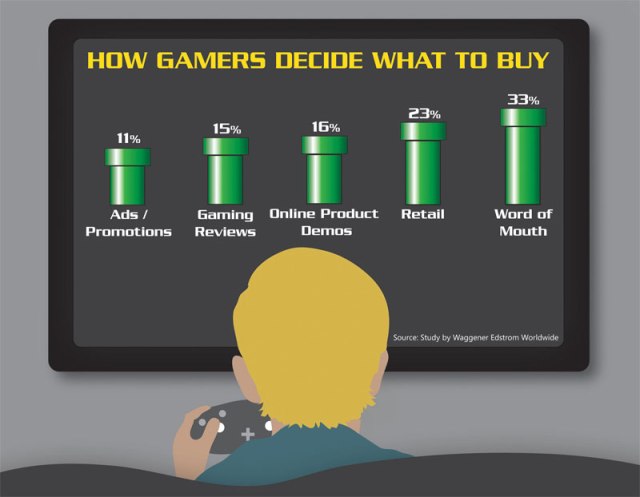 How Gamers Decide What to Buy